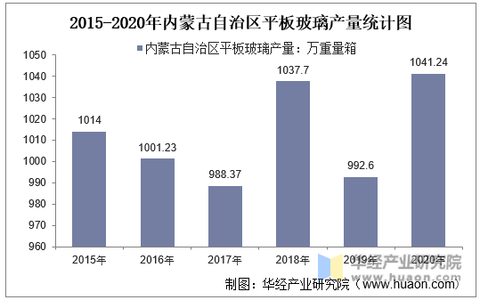 2015-2020年内蒙古自治区平板玻璃产量统计图