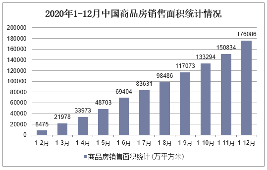 2020年1-12月中国商品房销售面积统计情况