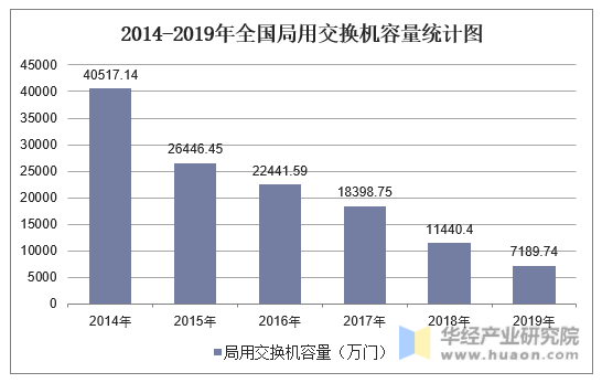 2014-2019年全国局用交换机容量统计图
