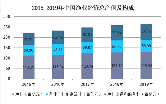 2015-2019年中国渔业经济总产值及构成