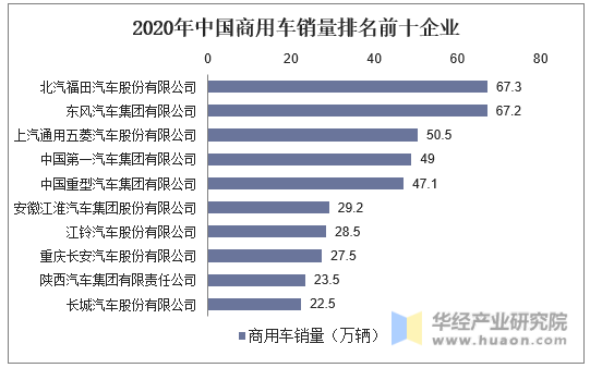 2020年中国商用车销量排名前十企业