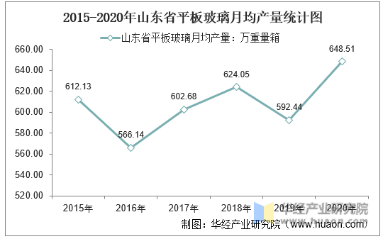 2015-2020年山东省平板玻璃月均产量统计图