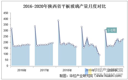 2016-2020年陕西省平板玻璃产量月度对比