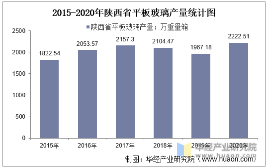 2015-2020年陕西省平板玻璃产量统计图