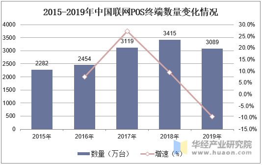 2015-2019年中国联网POS终端数量变化情况
