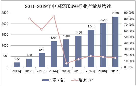 2011-2019年中国高压SVG行业产量及增速
