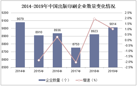 2014-2019年中国出版印刷企业数量变化情况