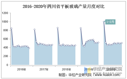 2016-2020年四川省平板玻璃产量月度对比