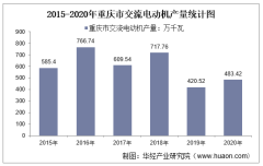 2015-2020年重庆市交流电动机产量及月均产量对比分析