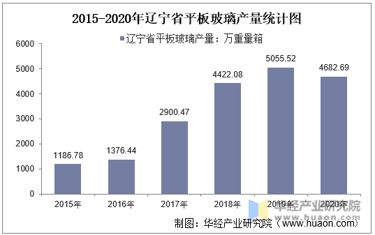 2015-2020年辽宁省平板玻璃产量统计图