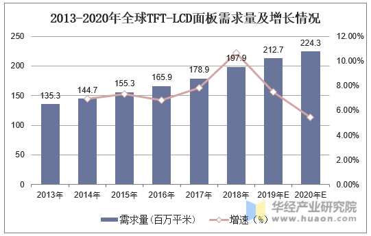 2013-2020年全球TFT-LCD面板需求量及增长情况