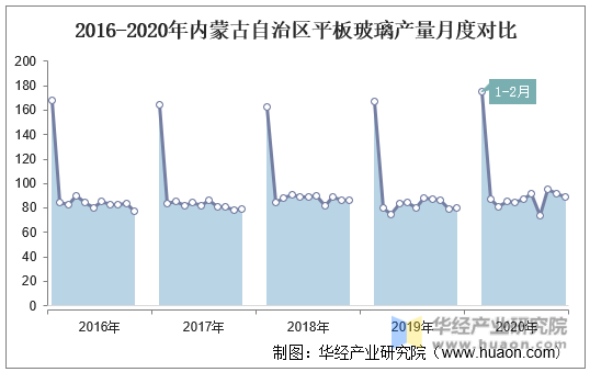 2016-2020年内蒙古自治区平板玻璃产量月度对比