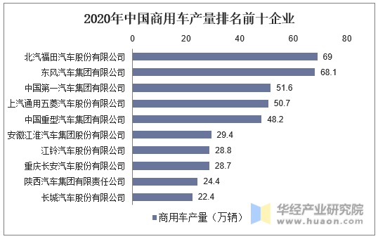 2020年中国商用车产量排名前十企业