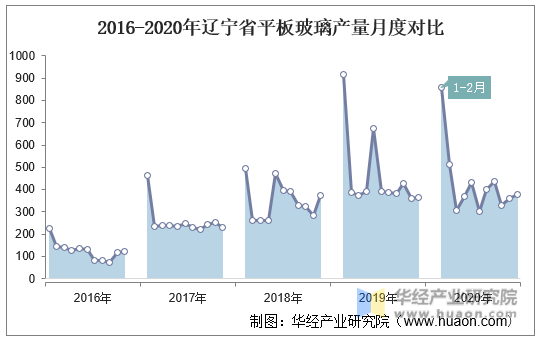 2016-2020年辽宁省平板玻璃产量月度对比