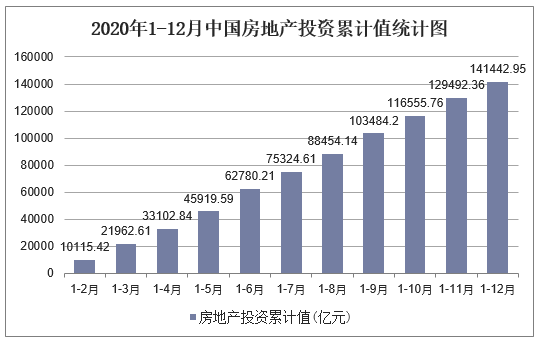 2020年1-12月中国房地产投资累计值统计图