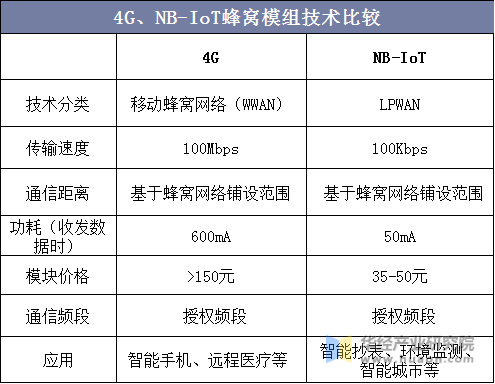 4G、NB-IoT蜂窝模组技术比较
