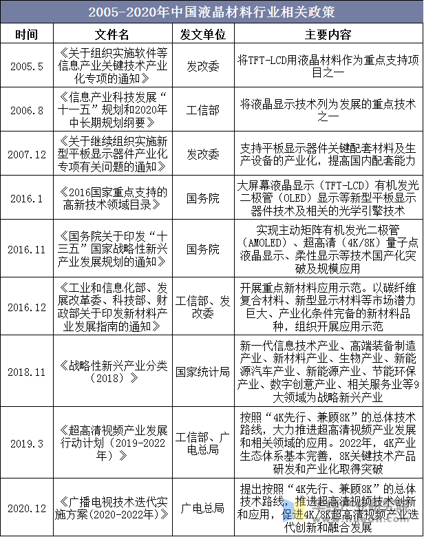 2005-2020年中国液晶材料行业相关政策