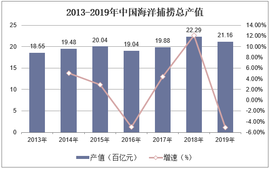 2013-2019年中国海洋捕捞总产值