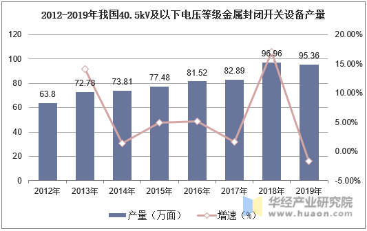 2012-2019年我国40.5kV及以下电压等级金属封闭开关设备产量