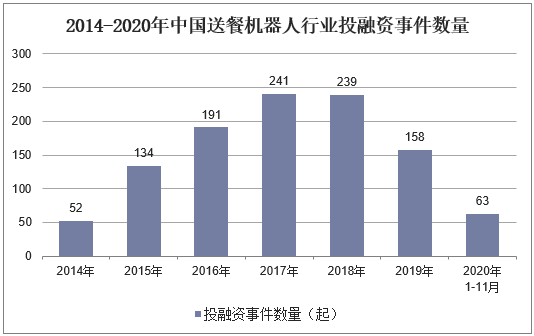 2014-2020年中国送餐机器人行业投融资事件数量