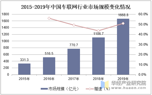 2015-2019年中国车联网行业市场规模变化情况
