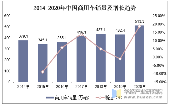 2014-2020年中国商用车销量及增长趋势
