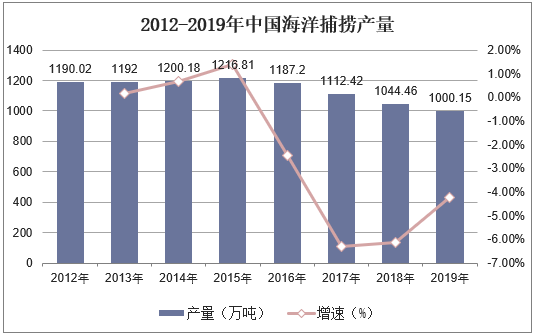 2012-2019年中国海洋捕捞产量