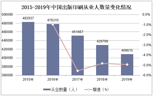 2015-2019年中国出版印刷从业人数量变化情况