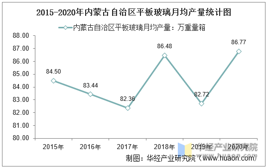 2015-2020年内蒙古自治区平板玻璃月均产量统计图