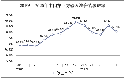 2019年-2020年中国第三方输入法安装渗透率