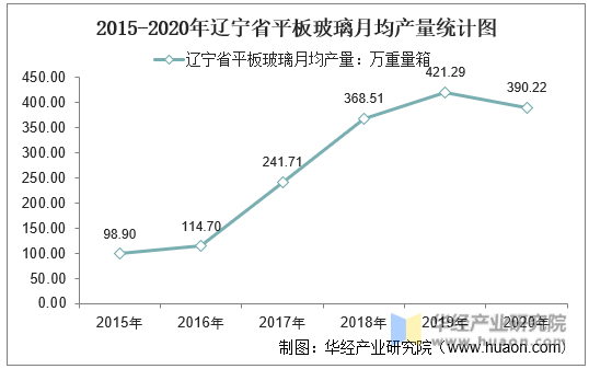 2015-2020年辽宁省平板玻璃月均产量统计图