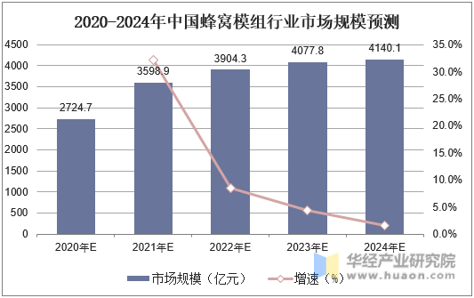 2020-2024年中国蜂窝模组行业市场规模预测