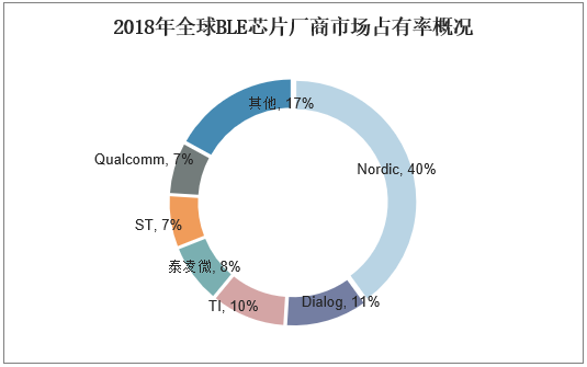 2018年全球BLE芯片厂商市场占有率概况
