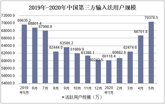 2019年-2020年中国第三方输入法用户规模