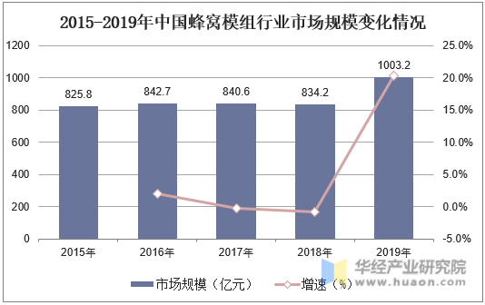 2015-2019年中国蜂窝模组行业市场规模变化情况