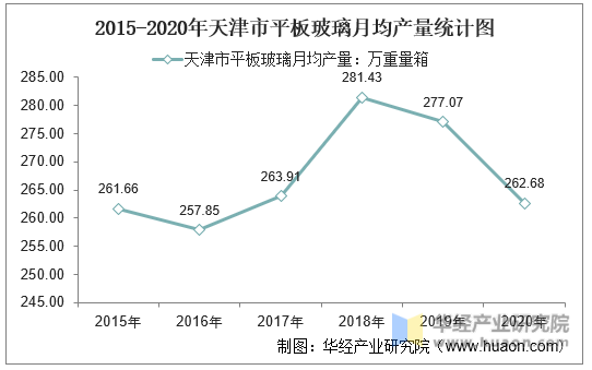 2015-2020年天津市平板玻璃月均产量统计图