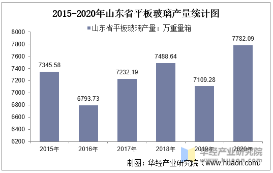 2015-2020年山东省平板玻璃产量统计图