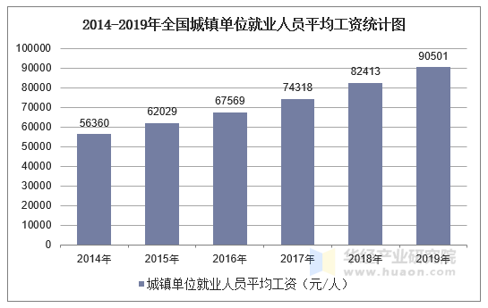 2014-2019年全国城镇单位就业人员平均工资统计图