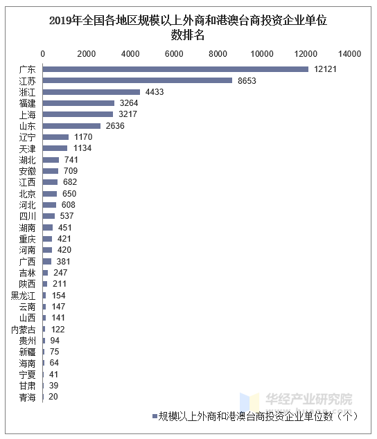 2019年全国各地区规模以上外商和港澳台商投资企业单位数统计图