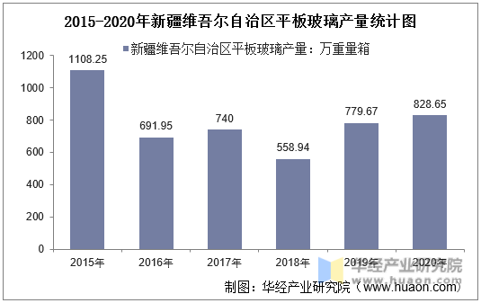2015-2020年新疆维吾尔自治区平板玻璃产量统计图