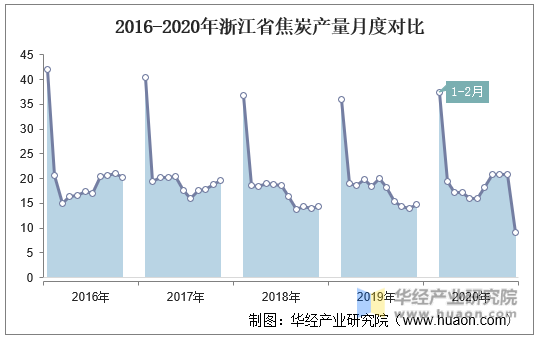 2016-2020年浙江省焦炭产量月度对比