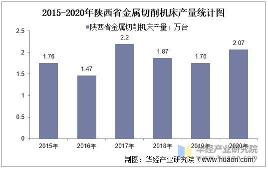 2015-2020年陕西省金属切削机床产量统计图