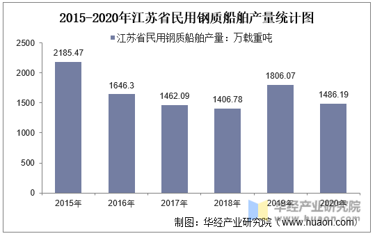 2015-2020年江苏省民用钢质船舶产量统计图