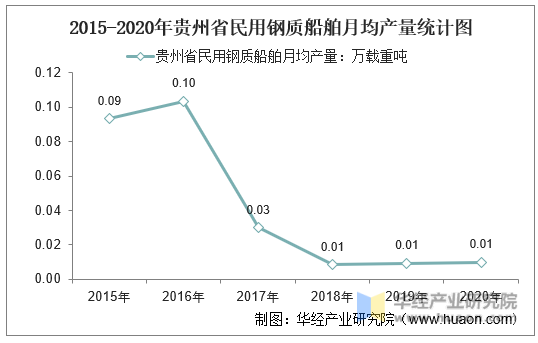 2015-2020年贵州省民用钢质船舶月均产量统计图