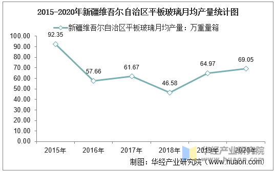 2015-2020年新疆维吾尔自治区平板玻璃月均产量统计图