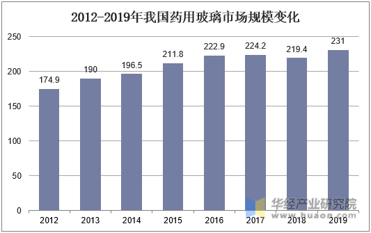 2012-2019年我国药用玻璃市场规模变化