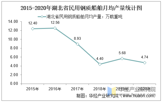 2015-2020年湖北省民用钢质船舶月均产量统计图