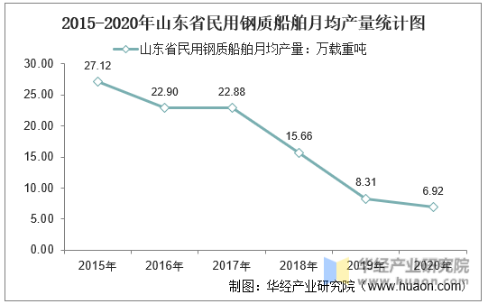 2015-2020年山东省民用钢质船舶月均产量统计图