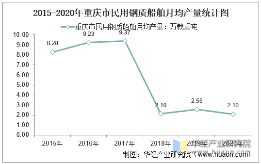 2015-2020年重庆市民用钢质船舶月均产量统计图