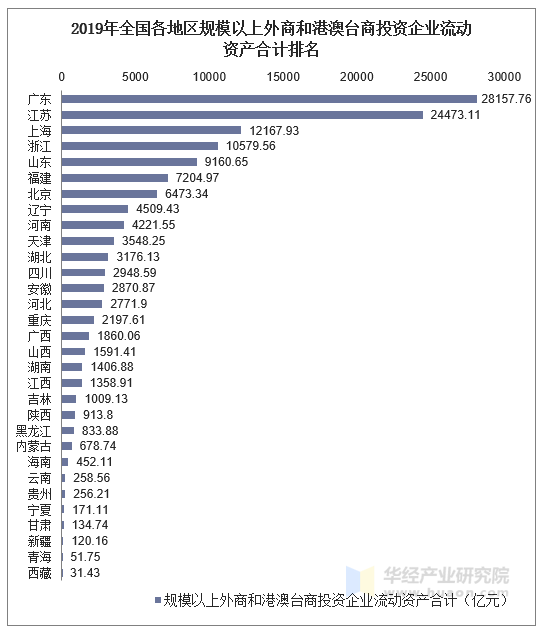 2019年全国各地区规模以上外商和港澳台商投资企业流动资产合计统计图